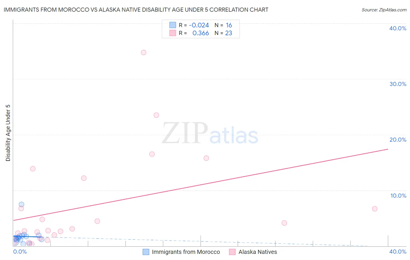 Immigrants from Morocco vs Alaska Native Disability Age Under 5