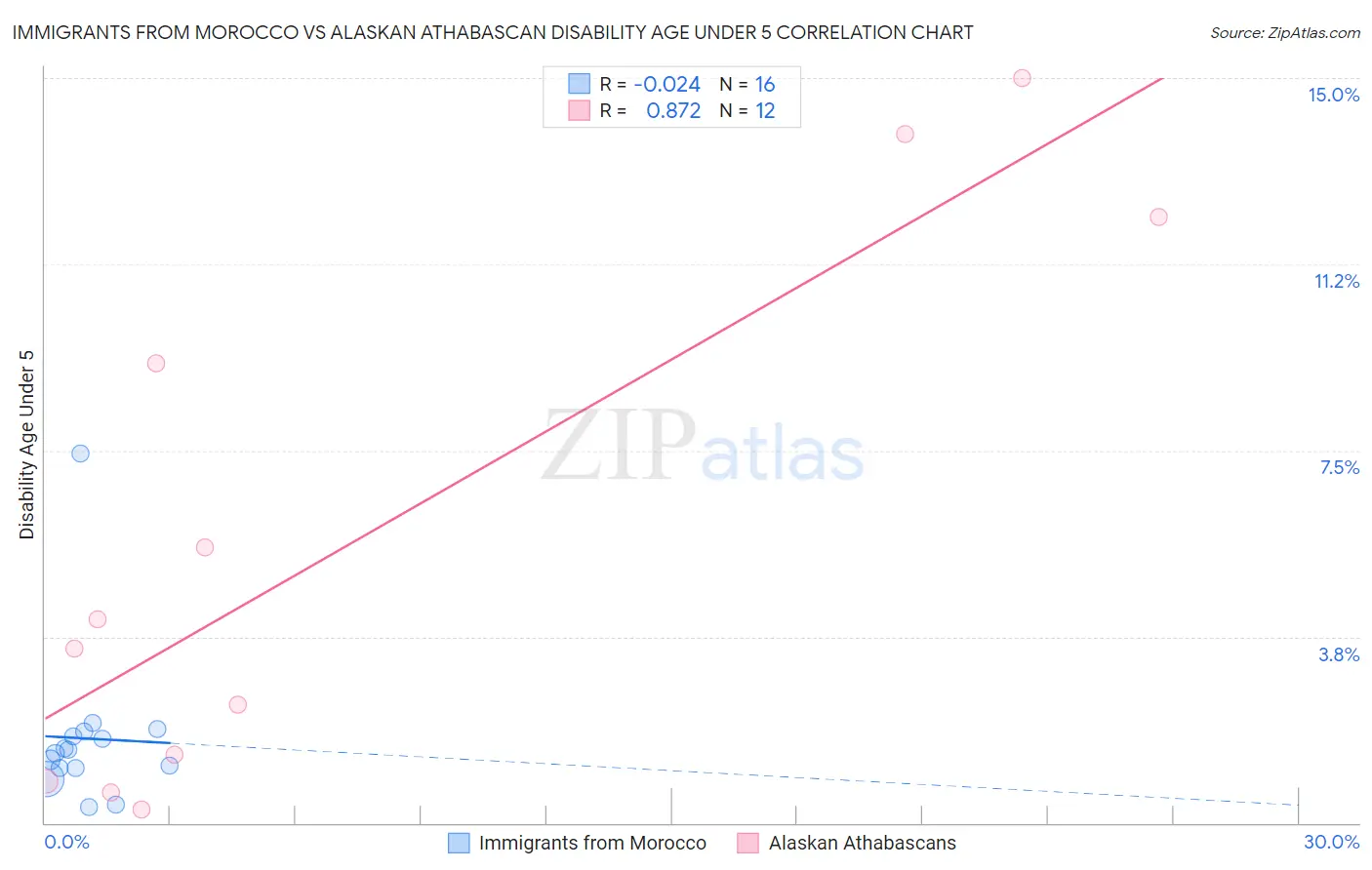 Immigrants from Morocco vs Alaskan Athabascan Disability Age Under 5