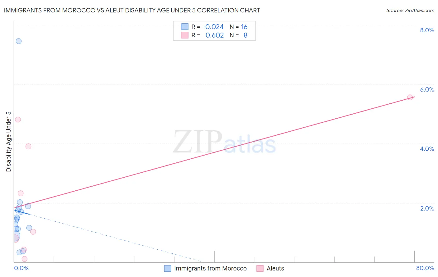 Immigrants from Morocco vs Aleut Disability Age Under 5