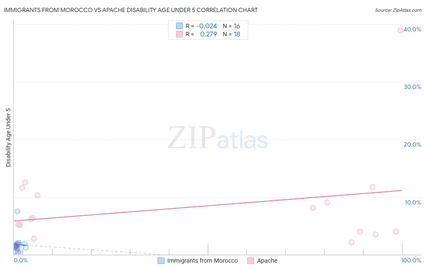 Immigrants from Morocco vs Apache Disability Age Under 5