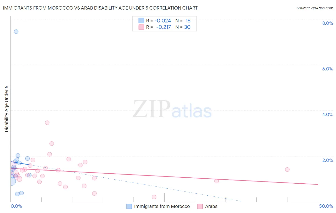 Immigrants from Morocco vs Arab Disability Age Under 5