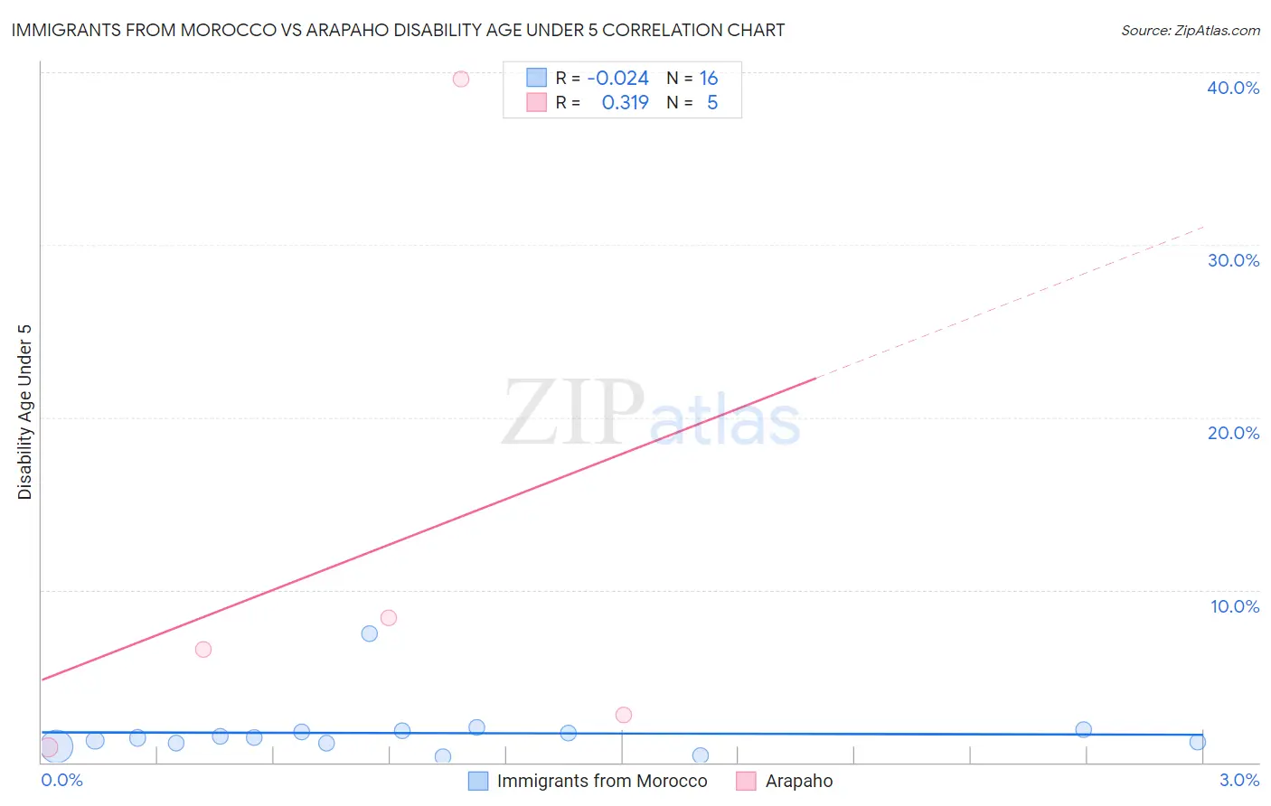 Immigrants from Morocco vs Arapaho Disability Age Under 5