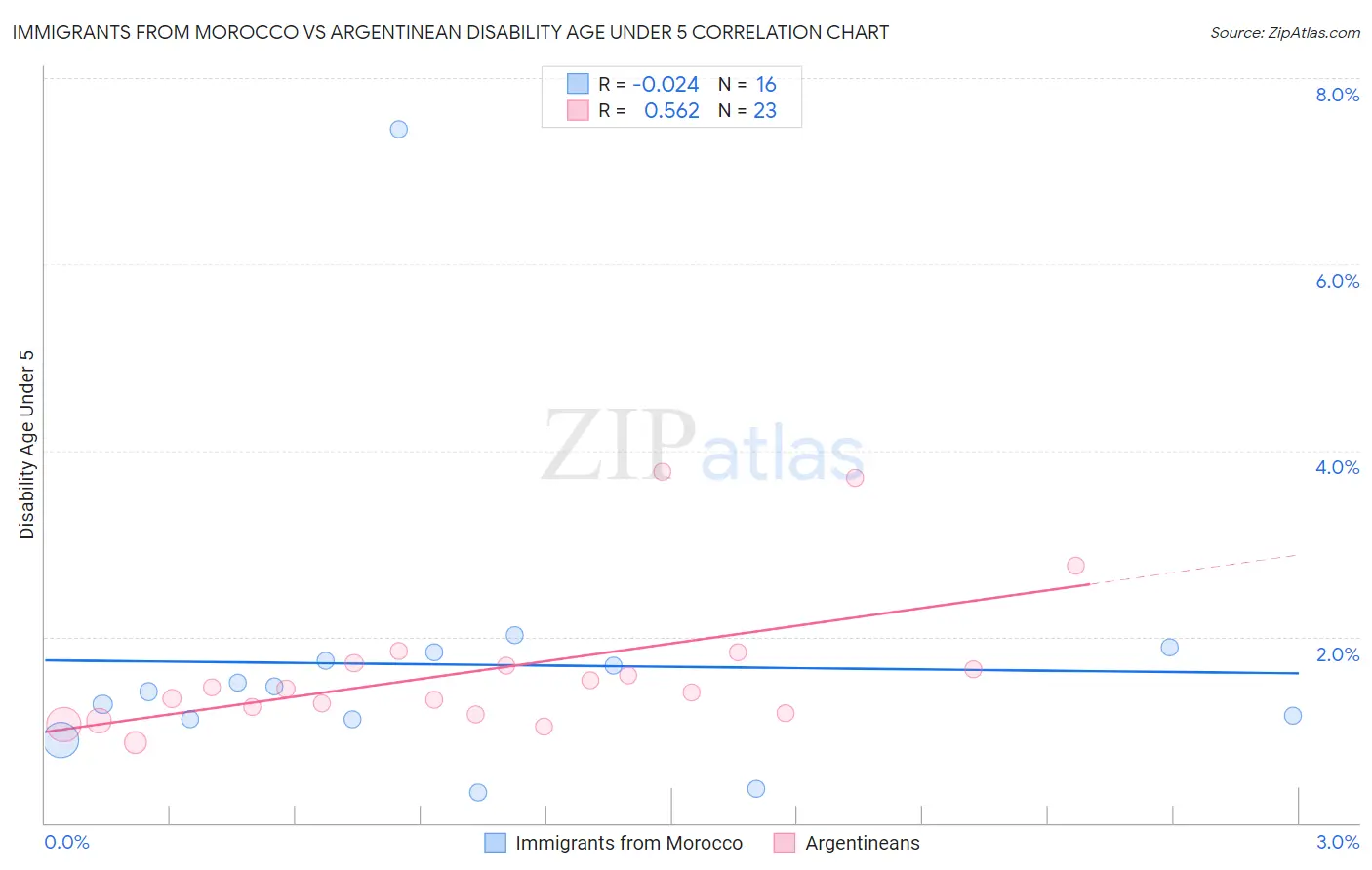 Immigrants from Morocco vs Argentinean Disability Age Under 5