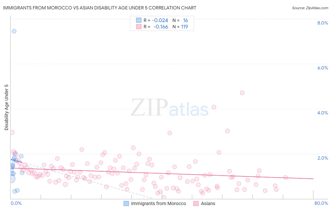Immigrants from Morocco vs Asian Disability Age Under 5