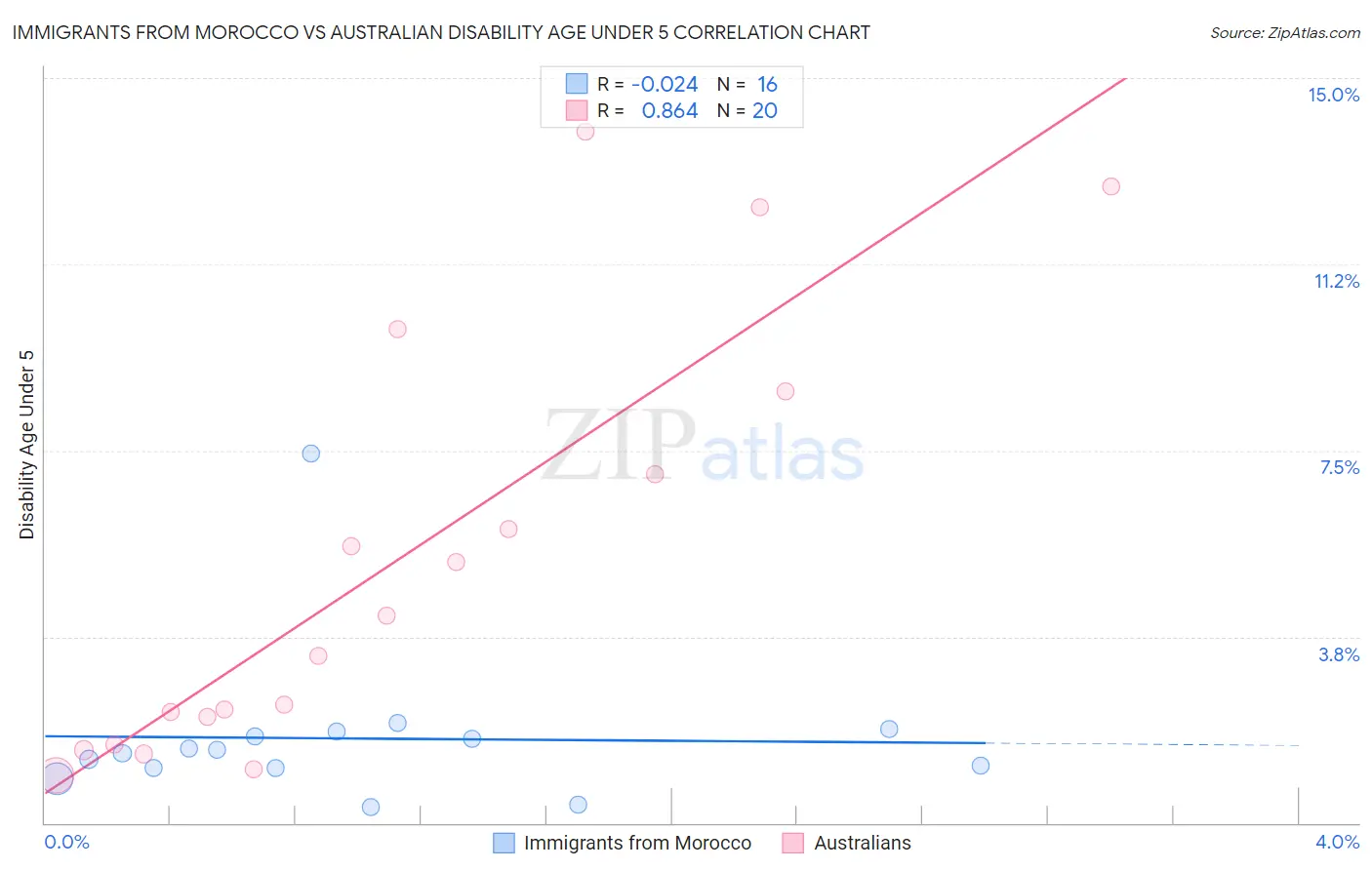 Immigrants from Morocco vs Australian Disability Age Under 5
