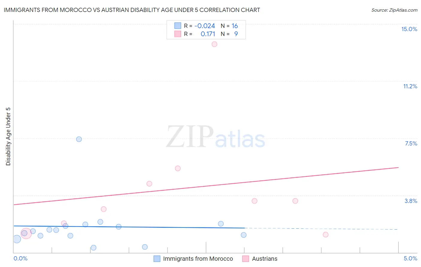 Immigrants from Morocco vs Austrian Disability Age Under 5