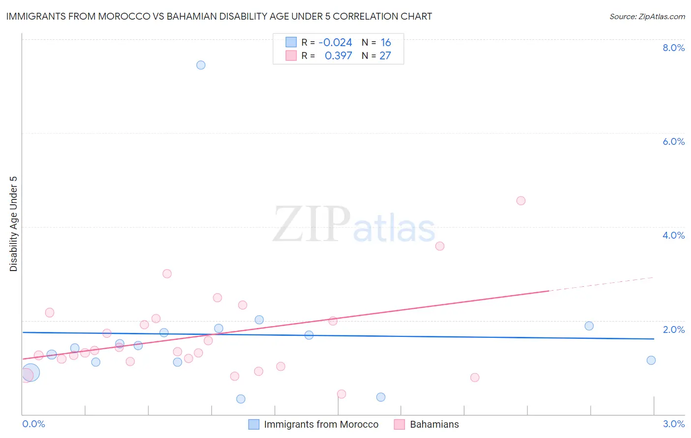 Immigrants from Morocco vs Bahamian Disability Age Under 5