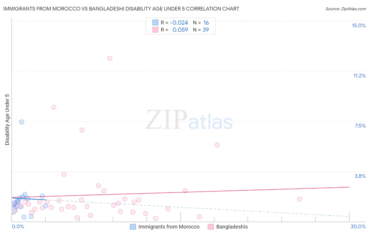 Immigrants from Morocco vs Bangladeshi Disability Age Under 5