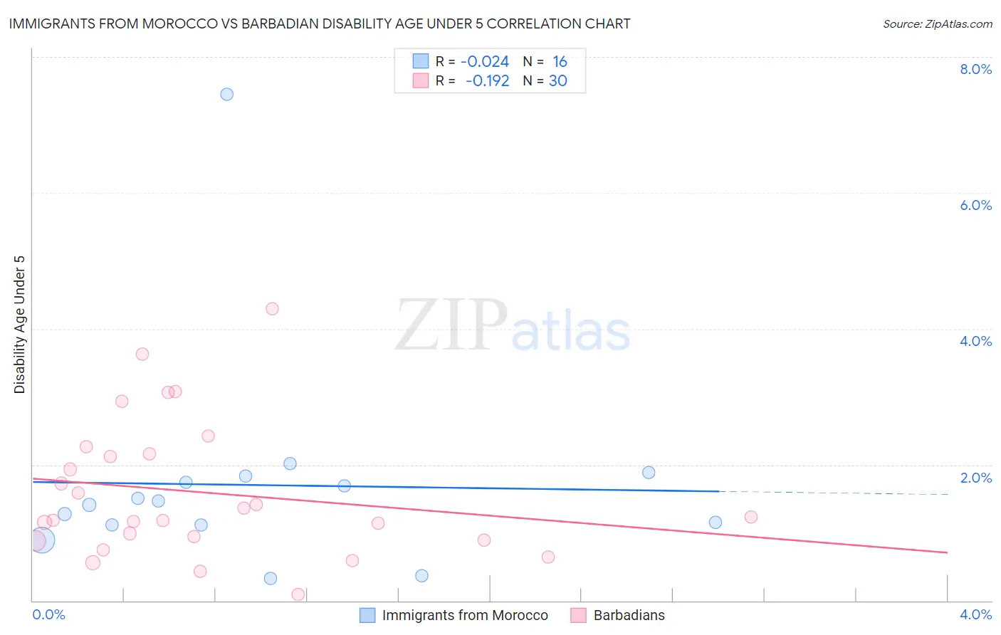Immigrants from Morocco vs Barbadian Disability Age Under 5