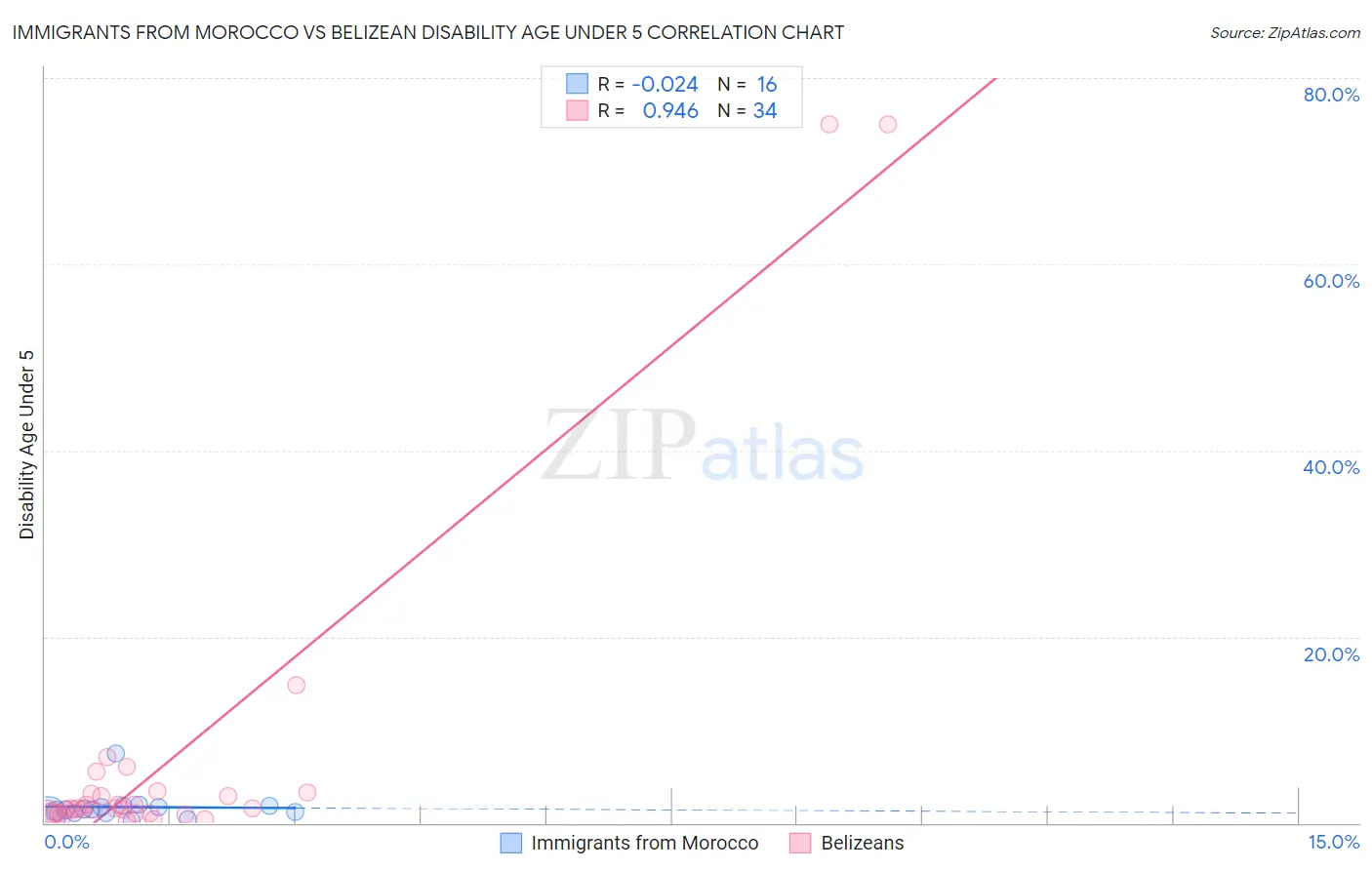 Immigrants from Morocco vs Belizean Disability Age Under 5