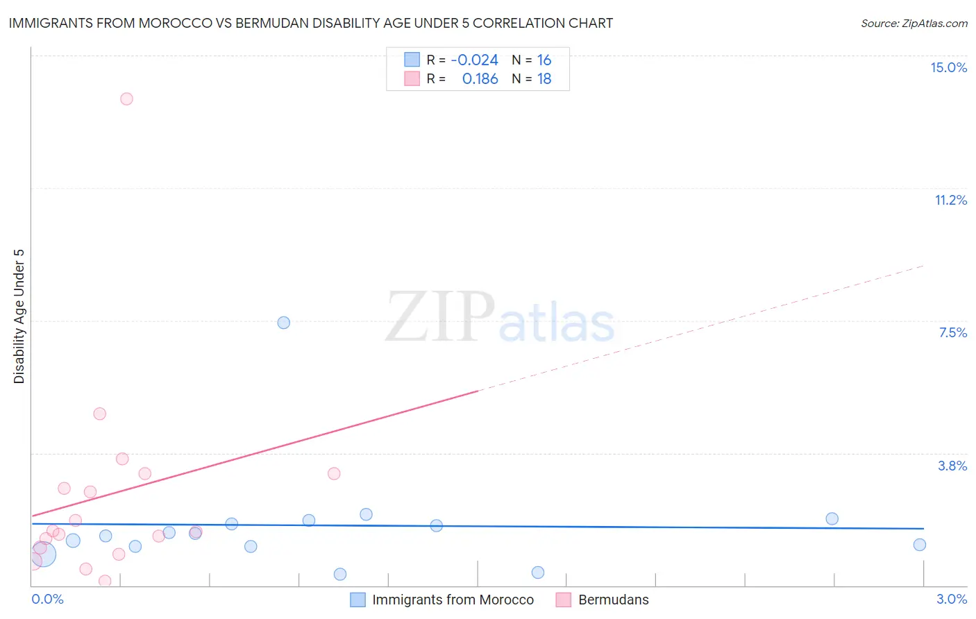 Immigrants from Morocco vs Bermudan Disability Age Under 5