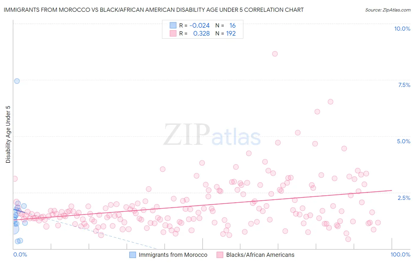 Immigrants from Morocco vs Black/African American Disability Age Under 5