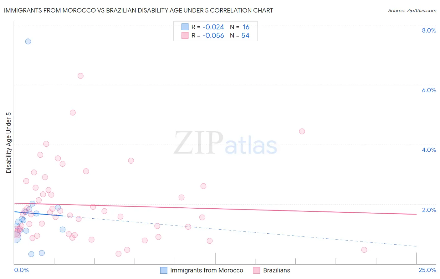 Immigrants from Morocco vs Brazilian Disability Age Under 5