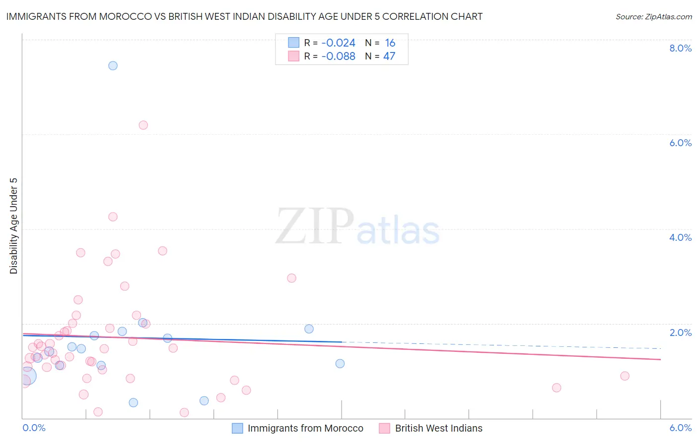 Immigrants from Morocco vs British West Indian Disability Age Under 5