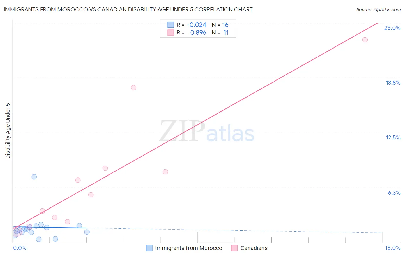 Immigrants from Morocco vs Canadian Disability Age Under 5