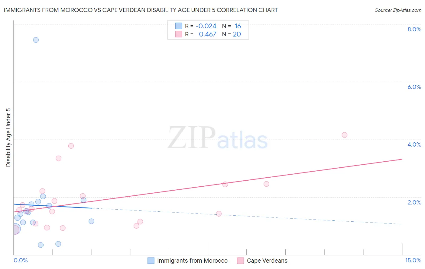Immigrants from Morocco vs Cape Verdean Disability Age Under 5