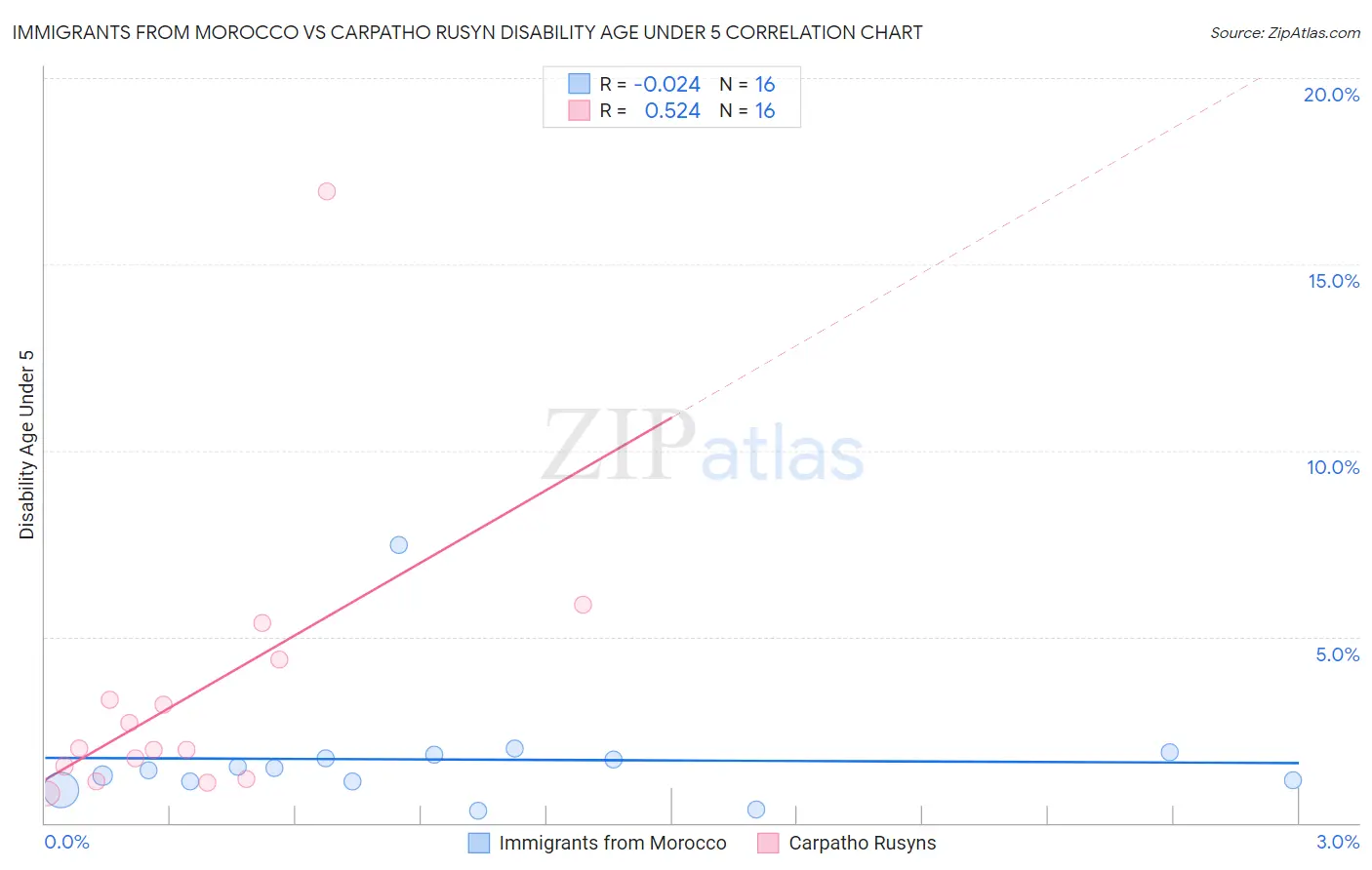 Immigrants from Morocco vs Carpatho Rusyn Disability Age Under 5