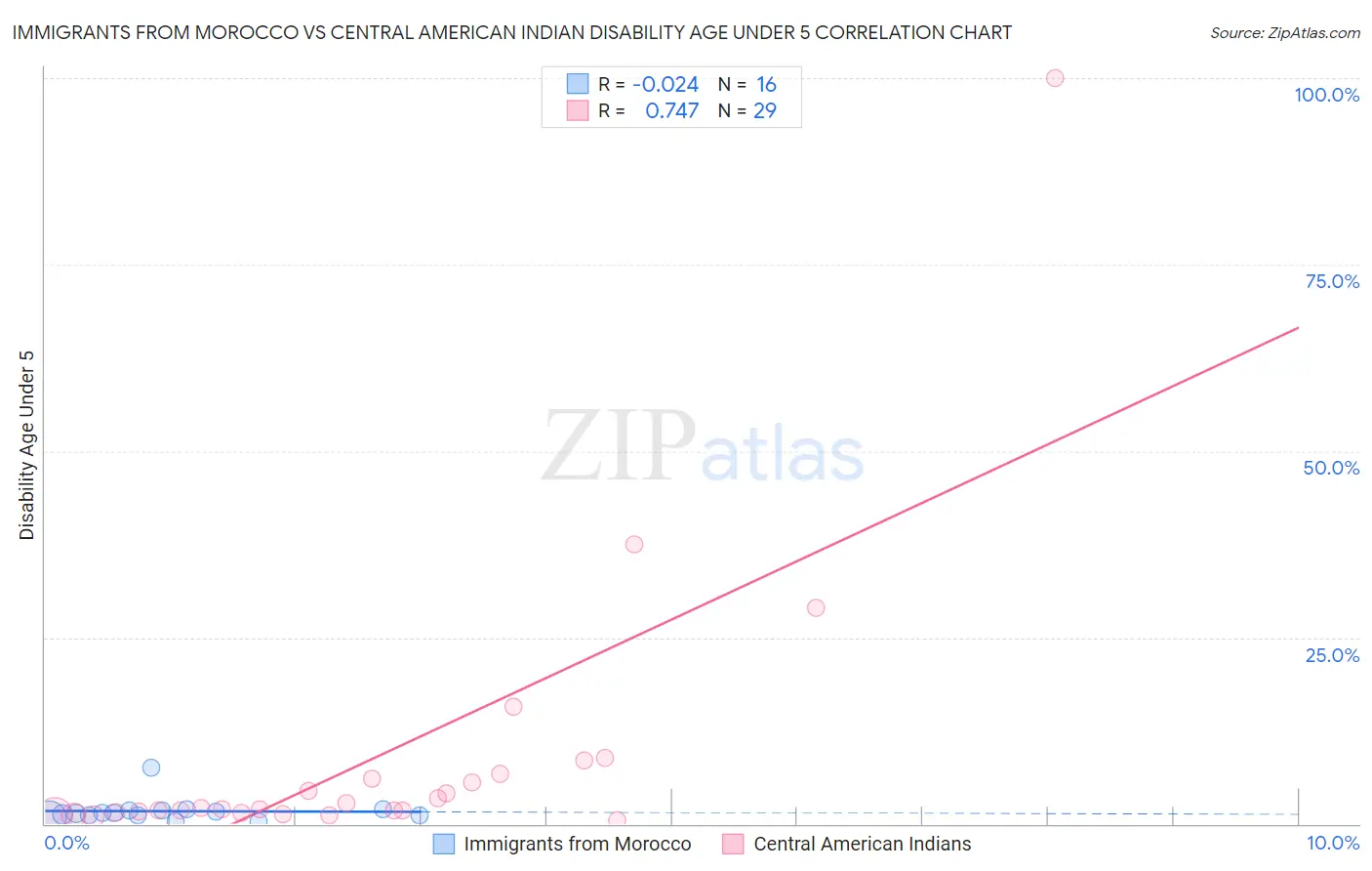 Immigrants from Morocco vs Central American Indian Disability Age Under 5