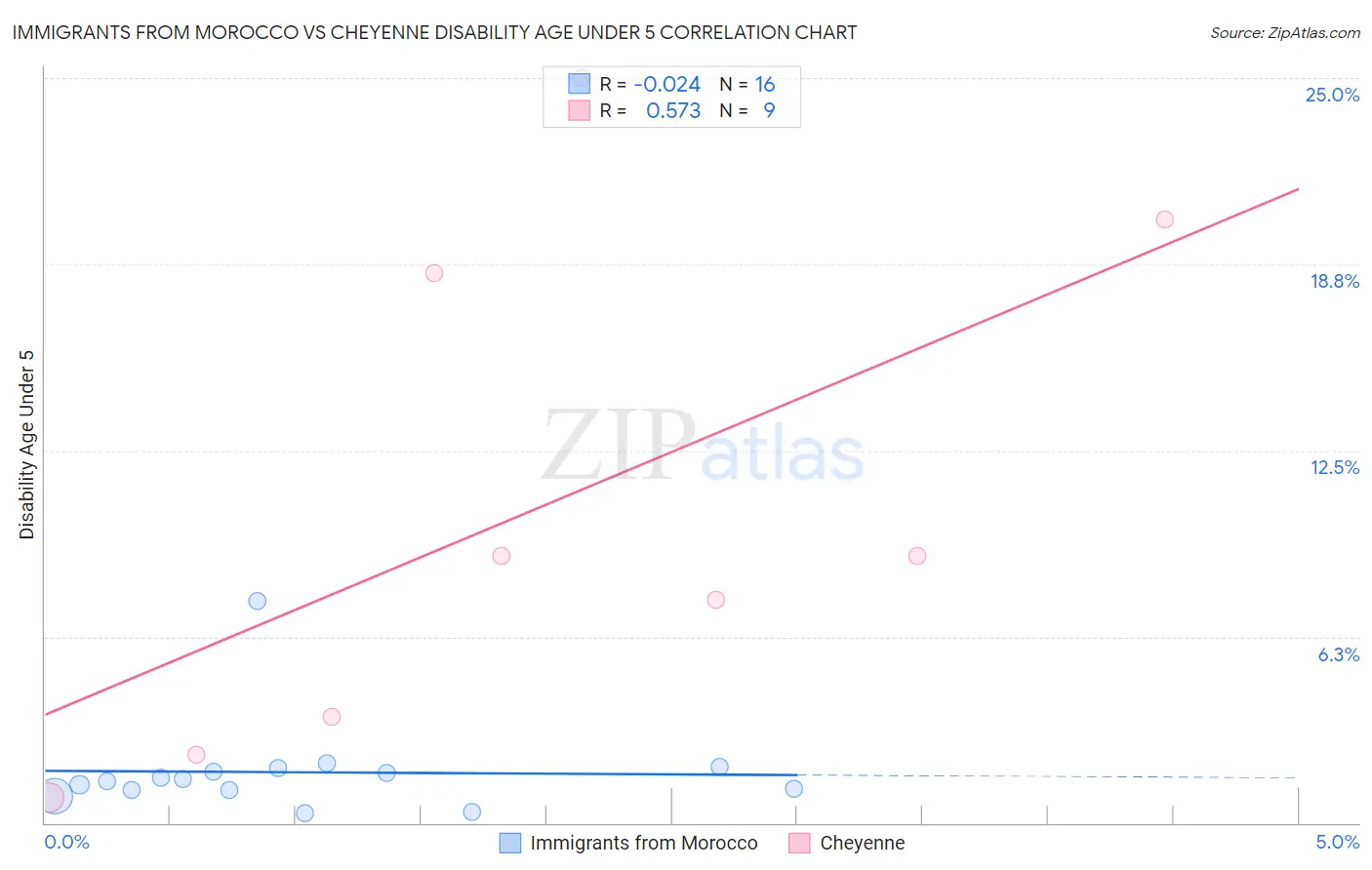 Immigrants from Morocco vs Cheyenne Disability Age Under 5