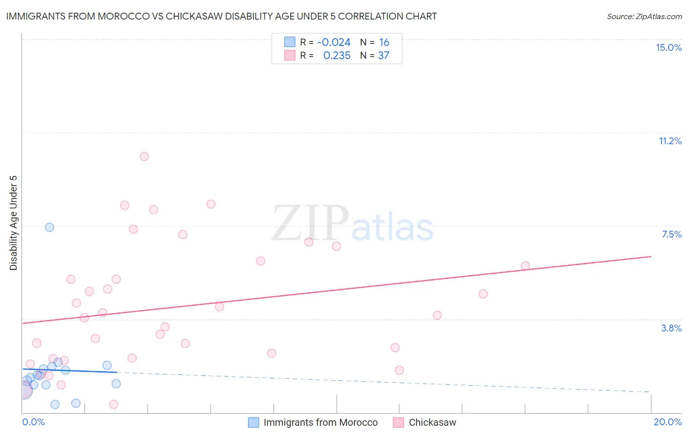 Immigrants from Morocco vs Chickasaw Disability Age Under 5