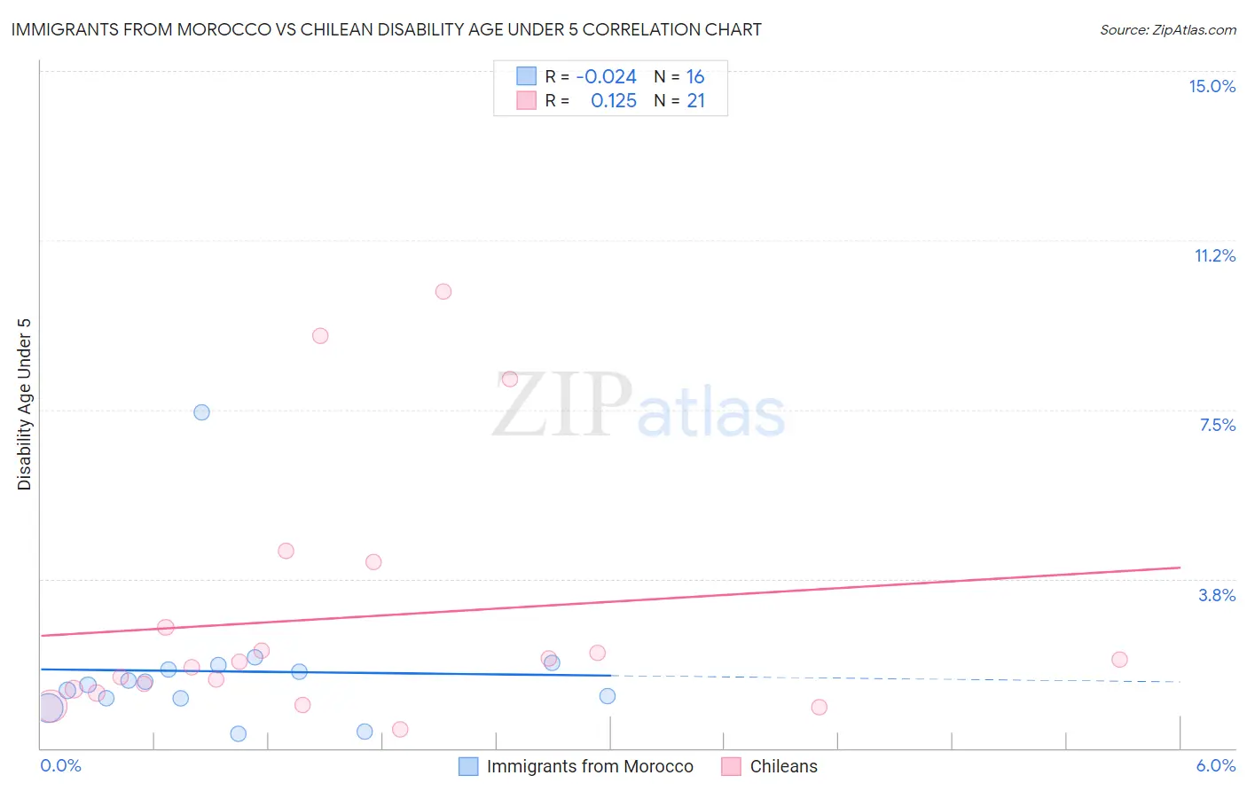 Immigrants from Morocco vs Chilean Disability Age Under 5