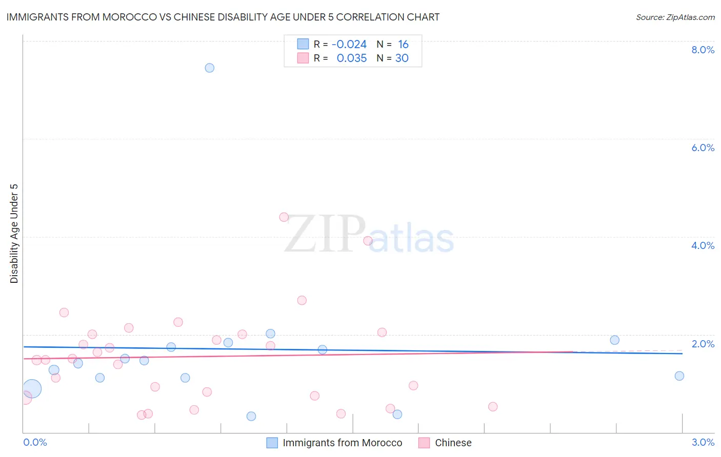 Immigrants from Morocco vs Chinese Disability Age Under 5