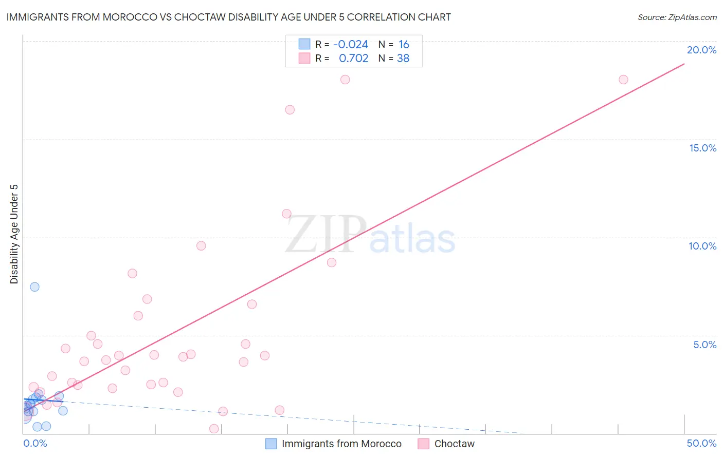 Immigrants from Morocco vs Choctaw Disability Age Under 5