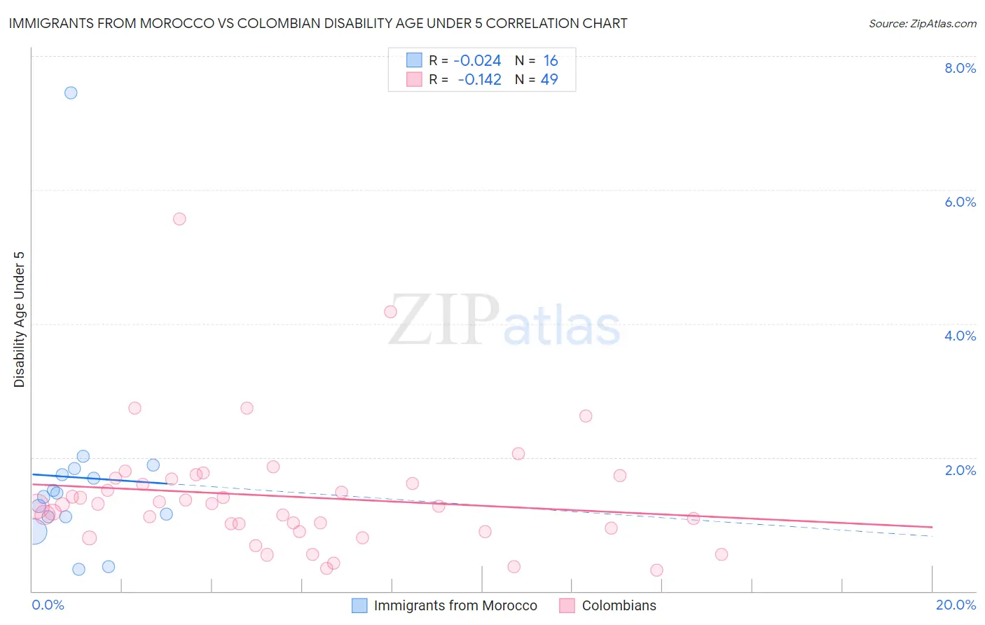 Immigrants from Morocco vs Colombian Disability Age Under 5