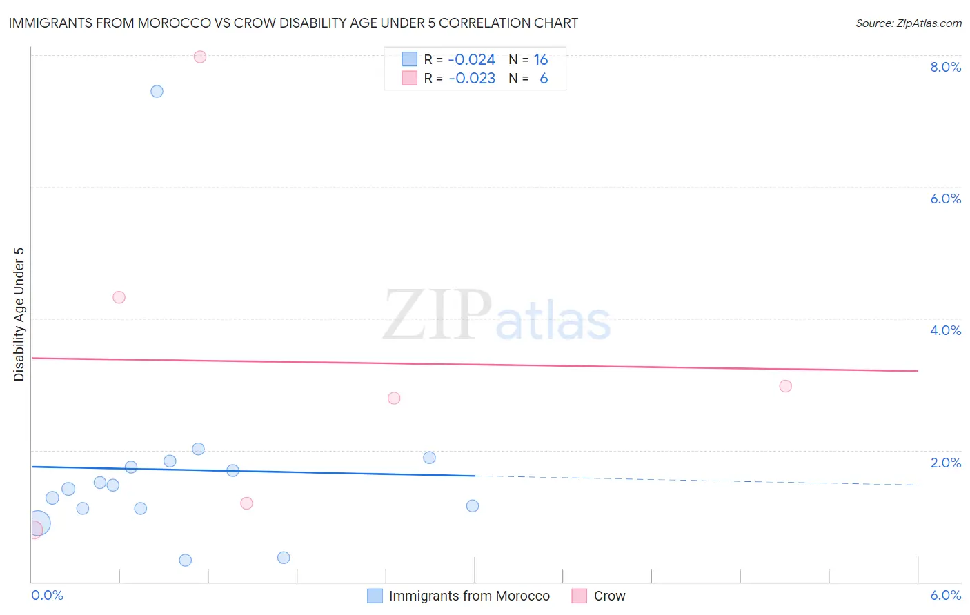 Immigrants from Morocco vs Crow Disability Age Under 5