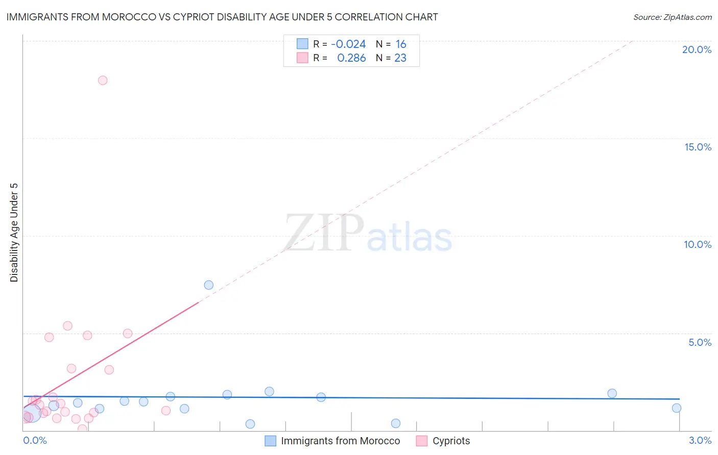 Immigrants from Morocco vs Cypriot Disability Age Under 5