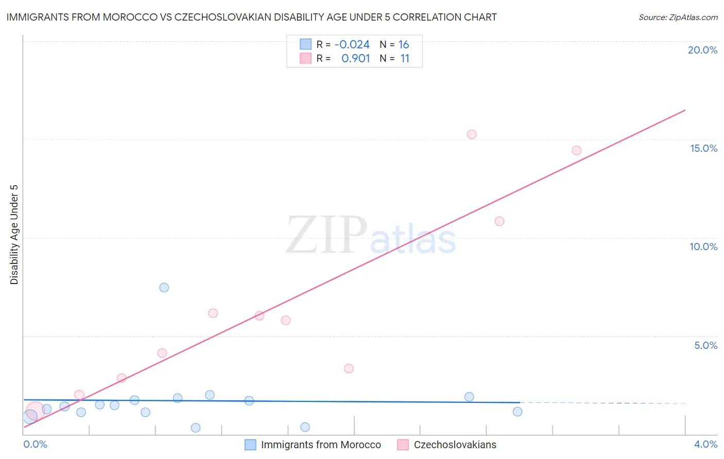 Immigrants from Morocco vs Czechoslovakian Disability Age Under 5