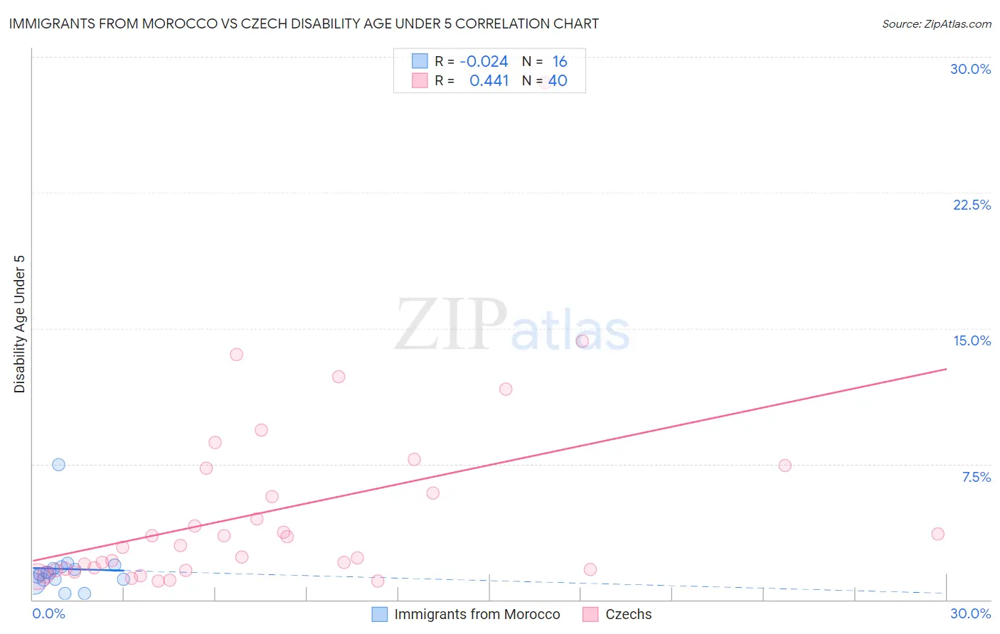 Immigrants from Morocco vs Czech Disability Age Under 5