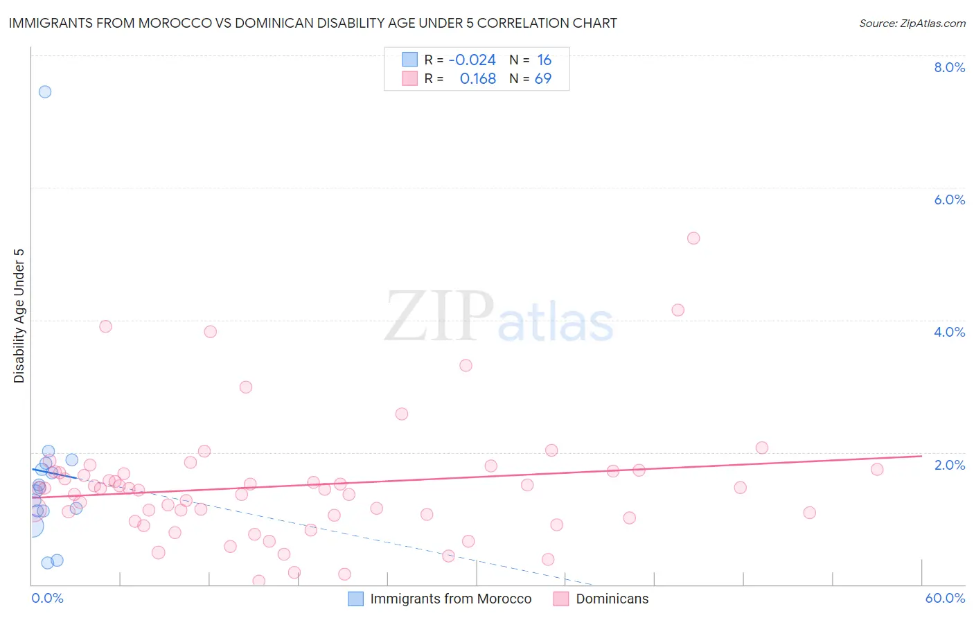 Immigrants from Morocco vs Dominican Disability Age Under 5