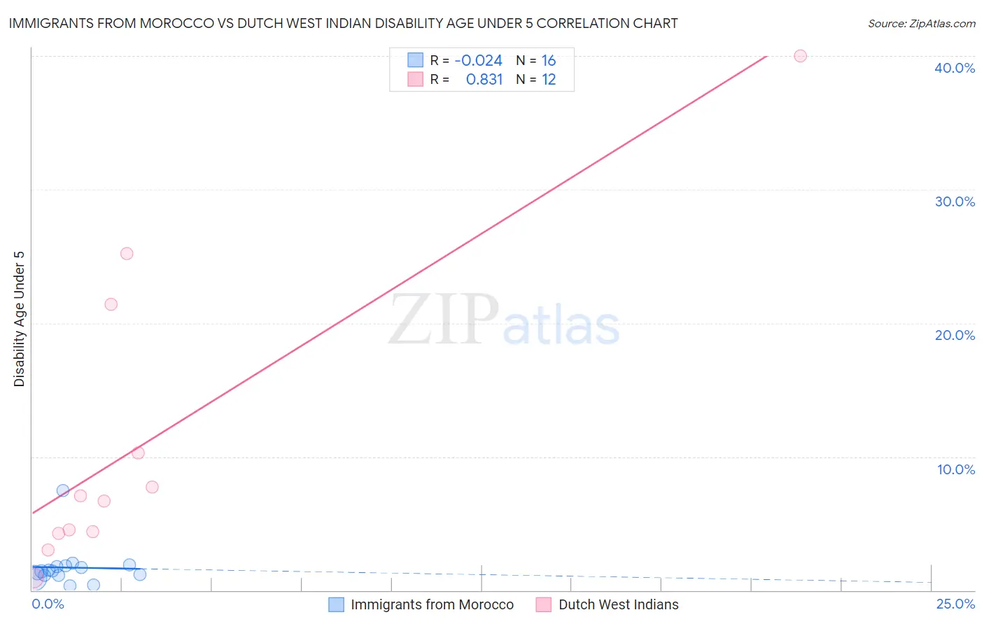 Immigrants from Morocco vs Dutch West Indian Disability Age Under 5