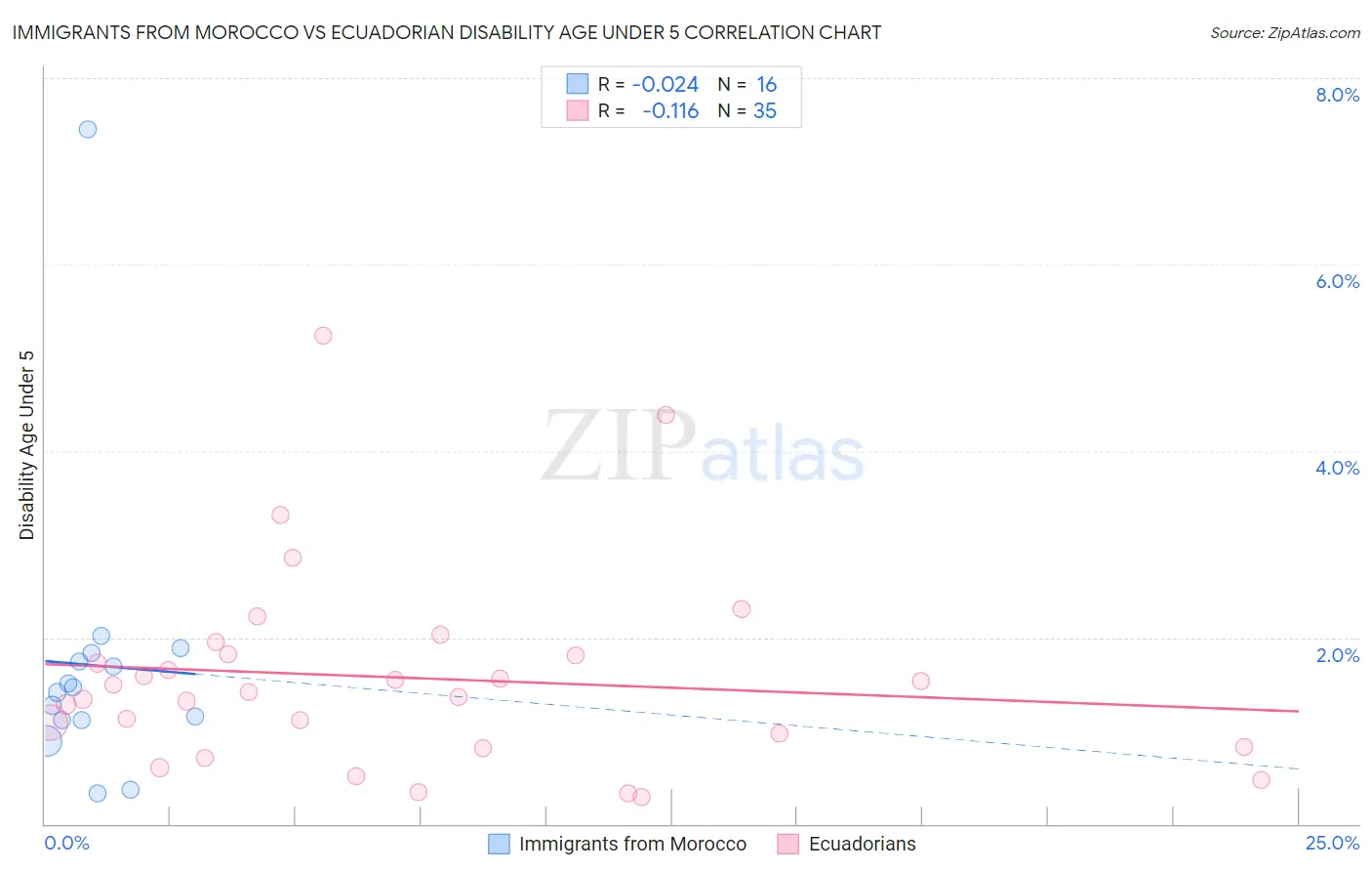 Immigrants from Morocco vs Ecuadorian Disability Age Under 5