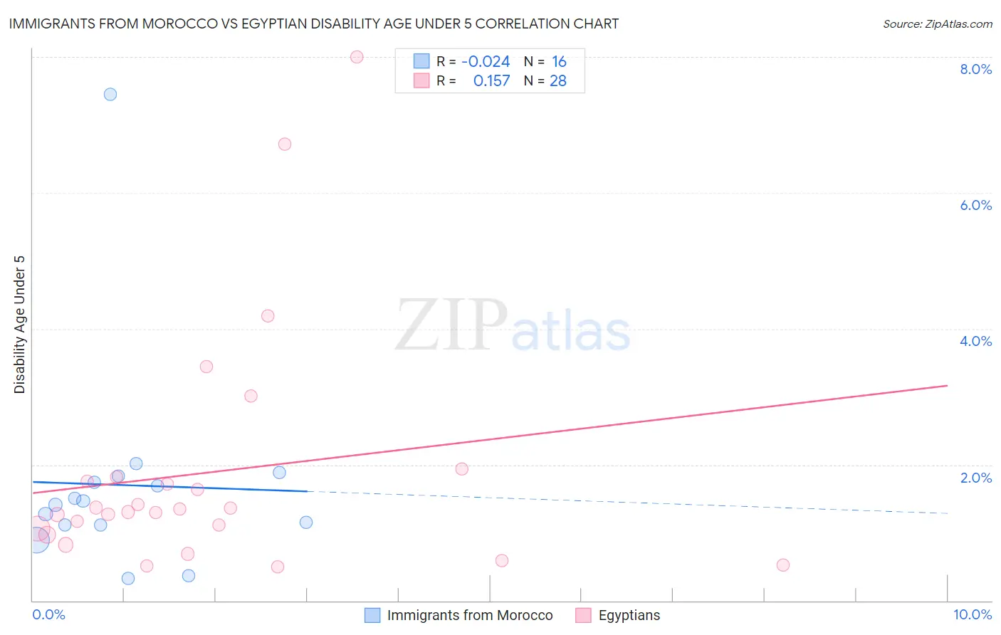 Immigrants from Morocco vs Egyptian Disability Age Under 5