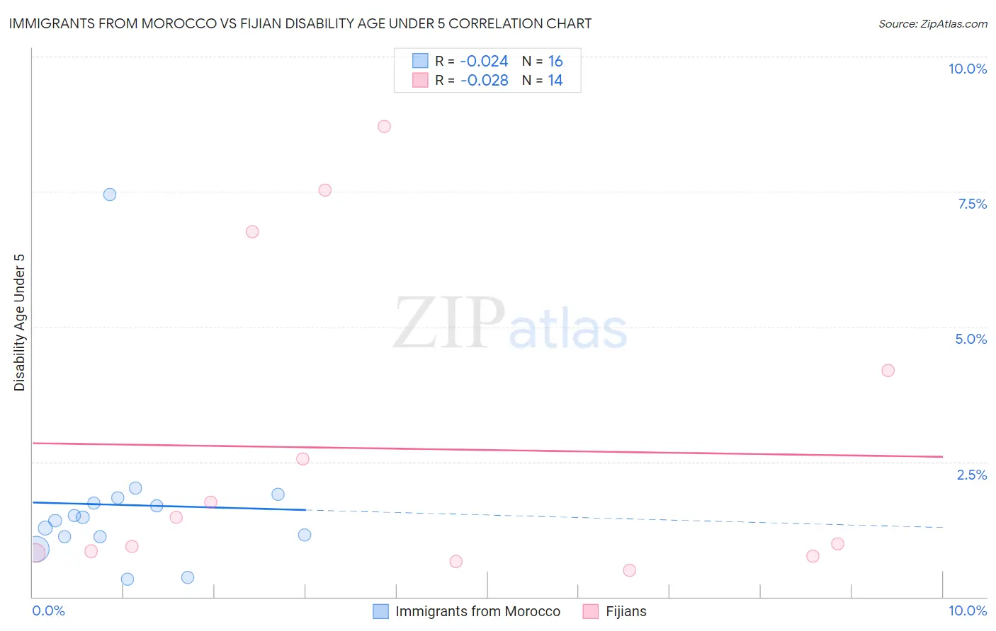 Immigrants from Morocco vs Fijian Disability Age Under 5