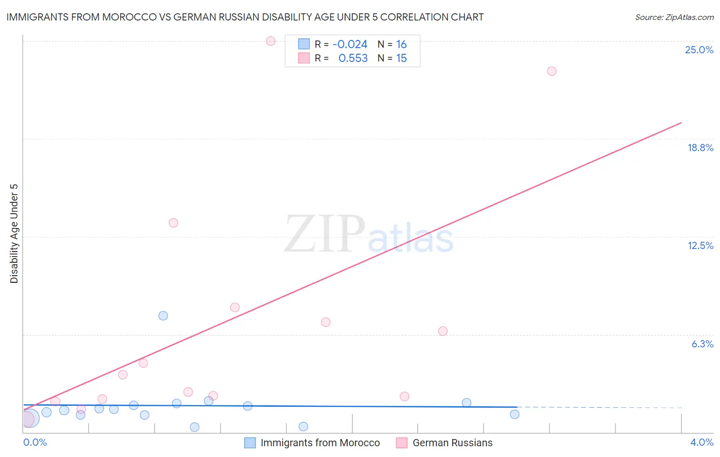 Immigrants from Morocco vs German Russian Disability Age Under 5