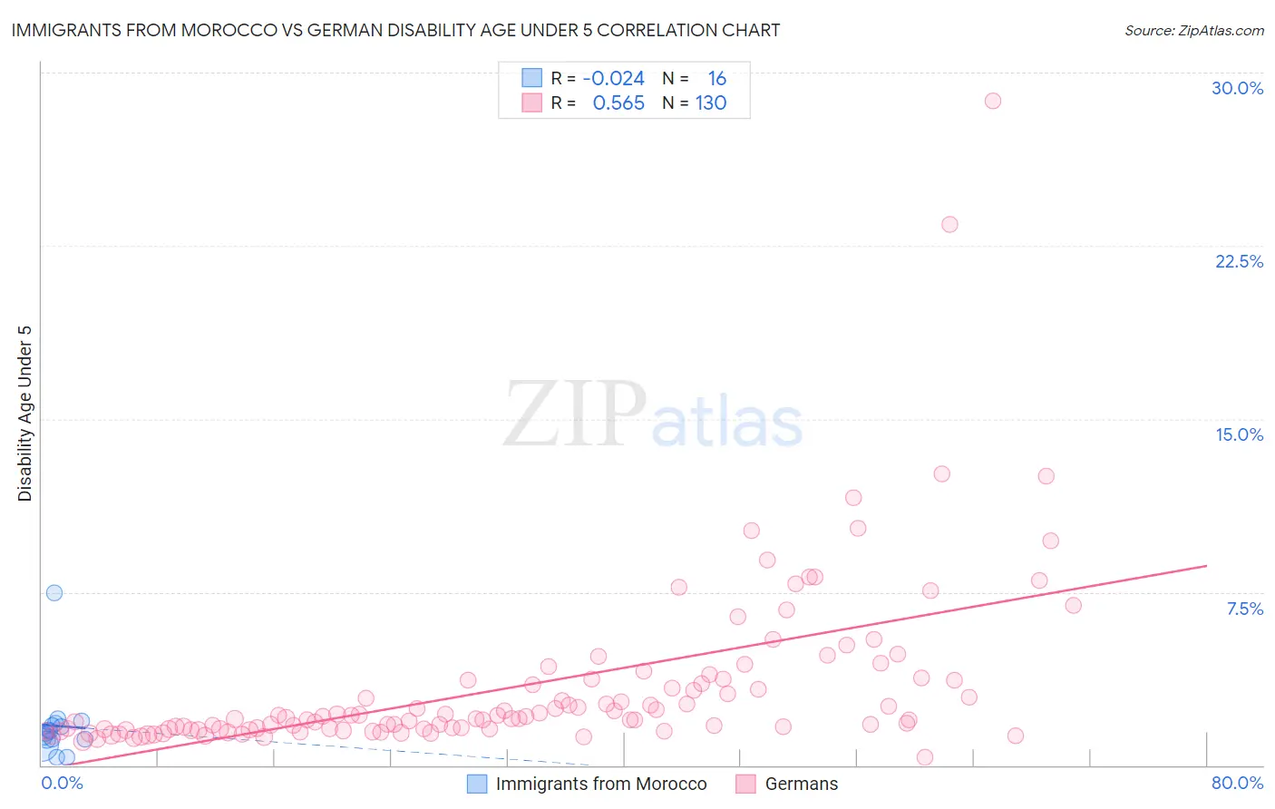 Immigrants from Morocco vs German Disability Age Under 5