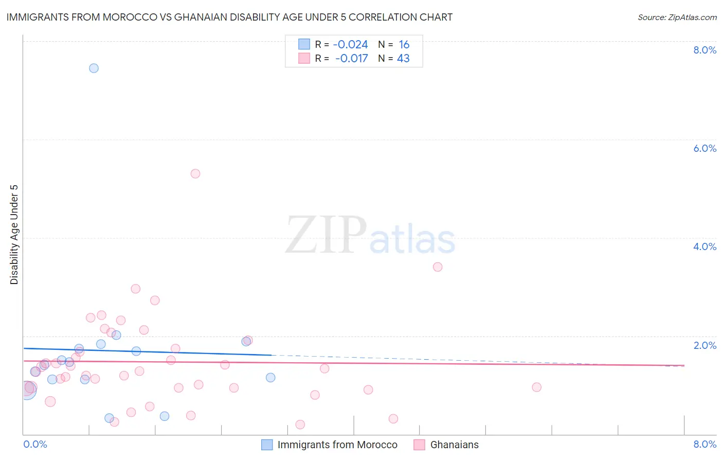 Immigrants from Morocco vs Ghanaian Disability Age Under 5