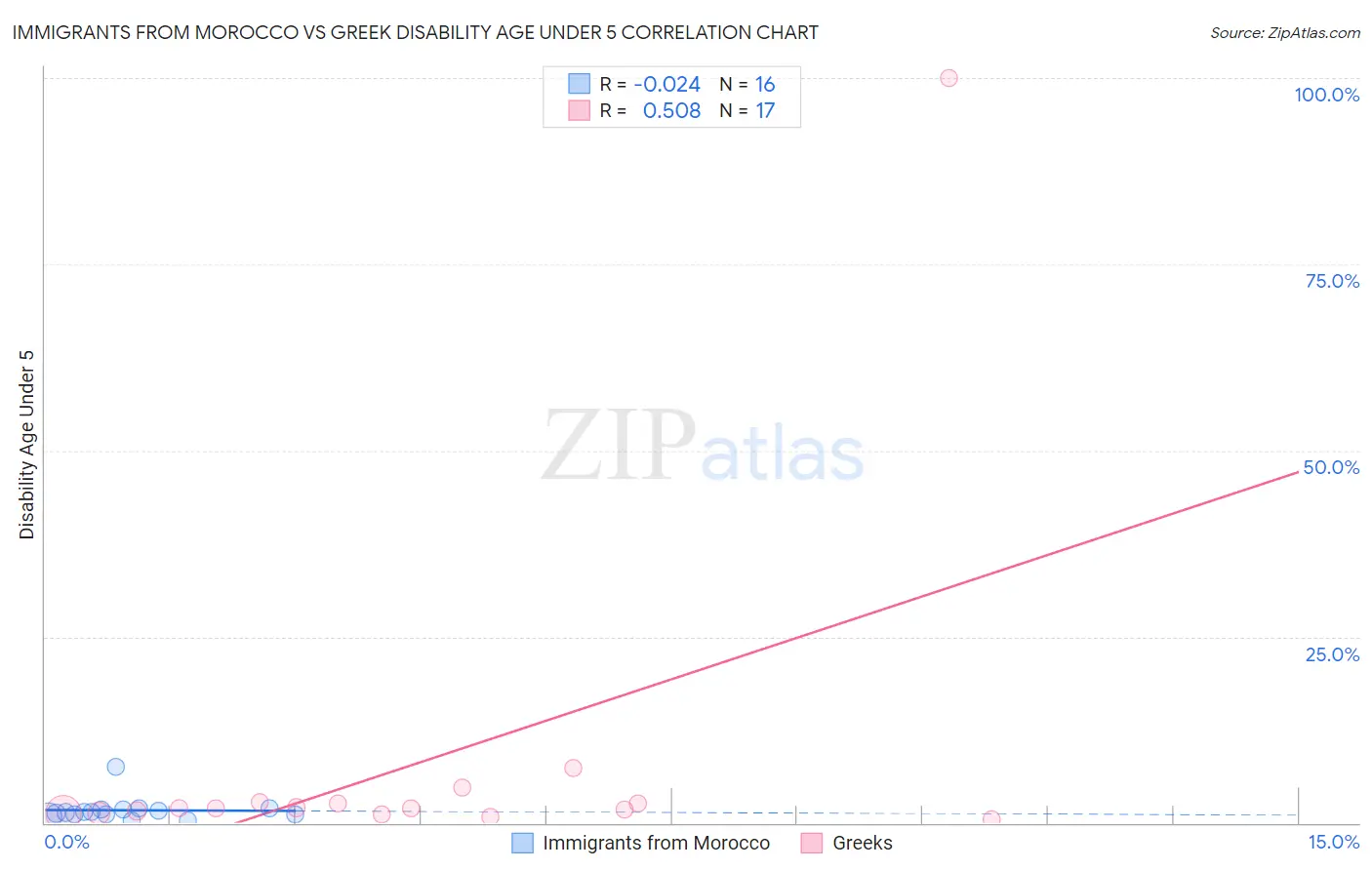 Immigrants from Morocco vs Greek Disability Age Under 5
