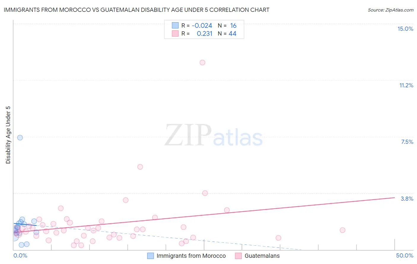 Immigrants from Morocco vs Guatemalan Disability Age Under 5