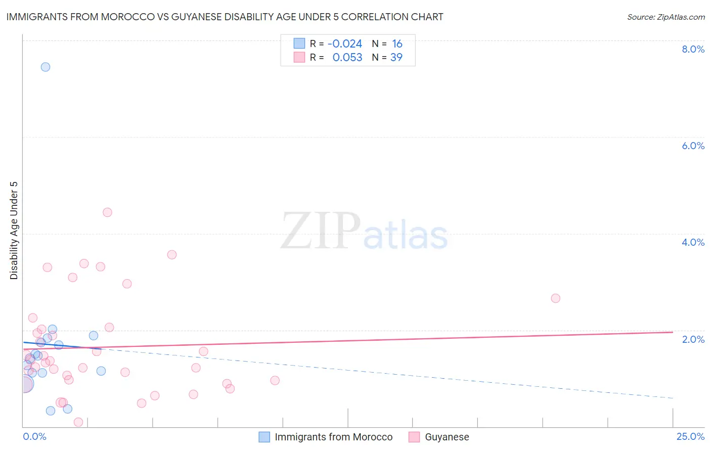 Immigrants from Morocco vs Guyanese Disability Age Under 5