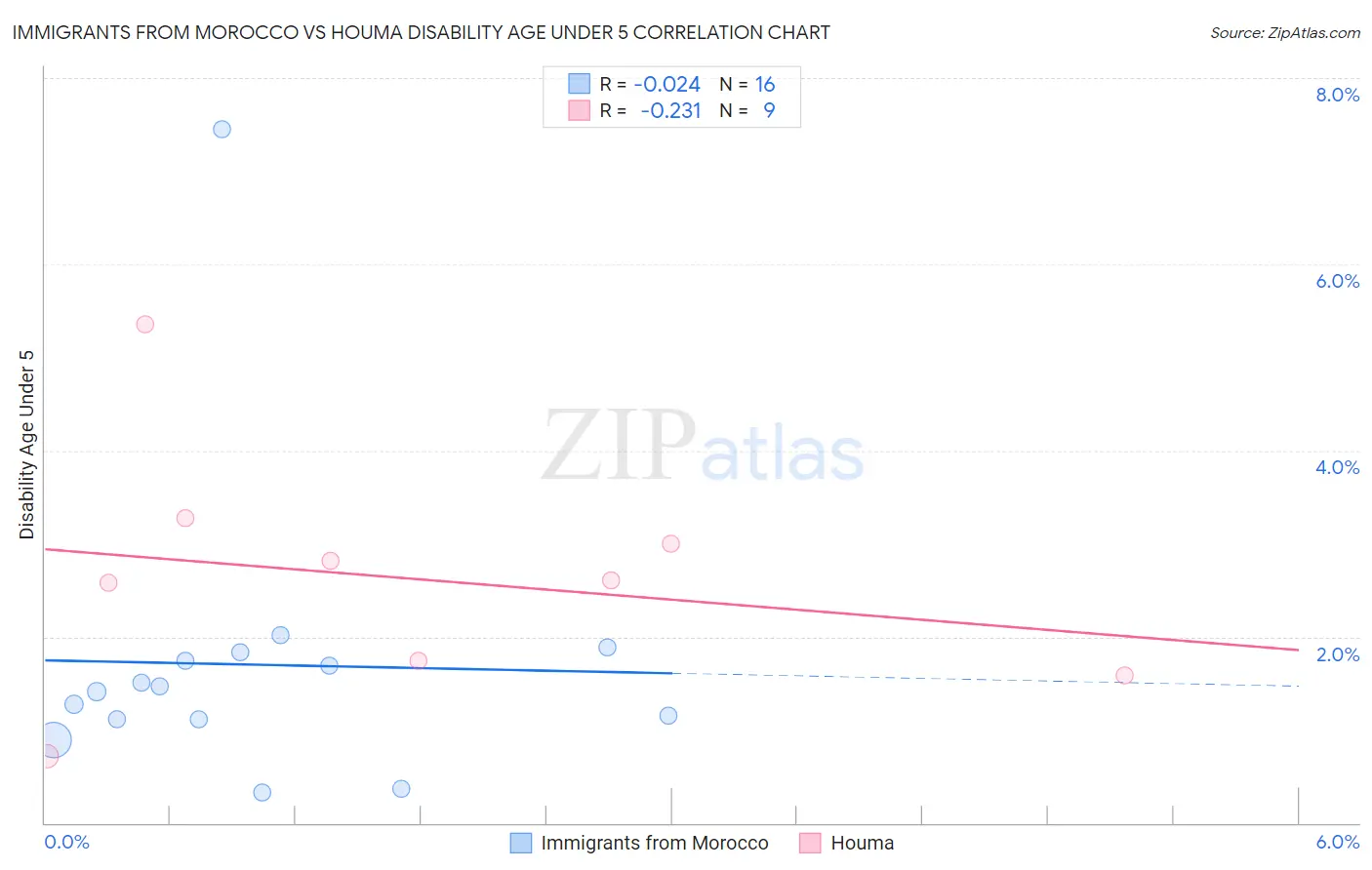 Immigrants from Morocco vs Houma Disability Age Under 5