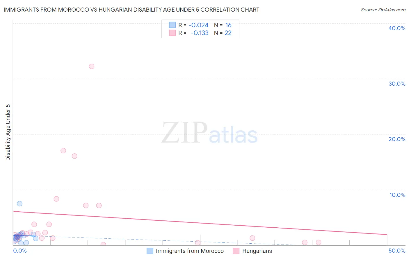 Immigrants from Morocco vs Hungarian Disability Age Under 5