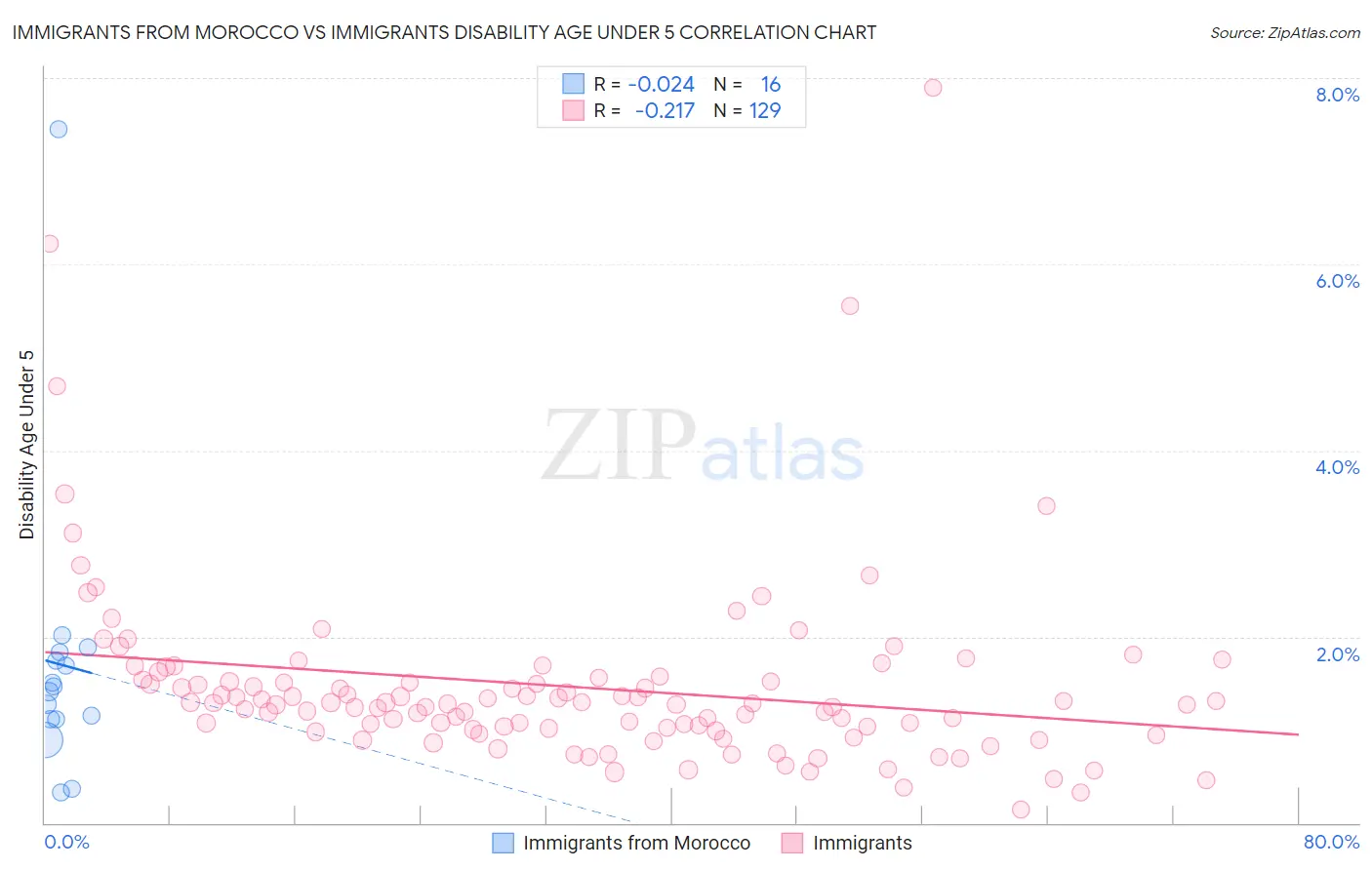 Immigrants from Morocco vs Immigrants Disability Age Under 5