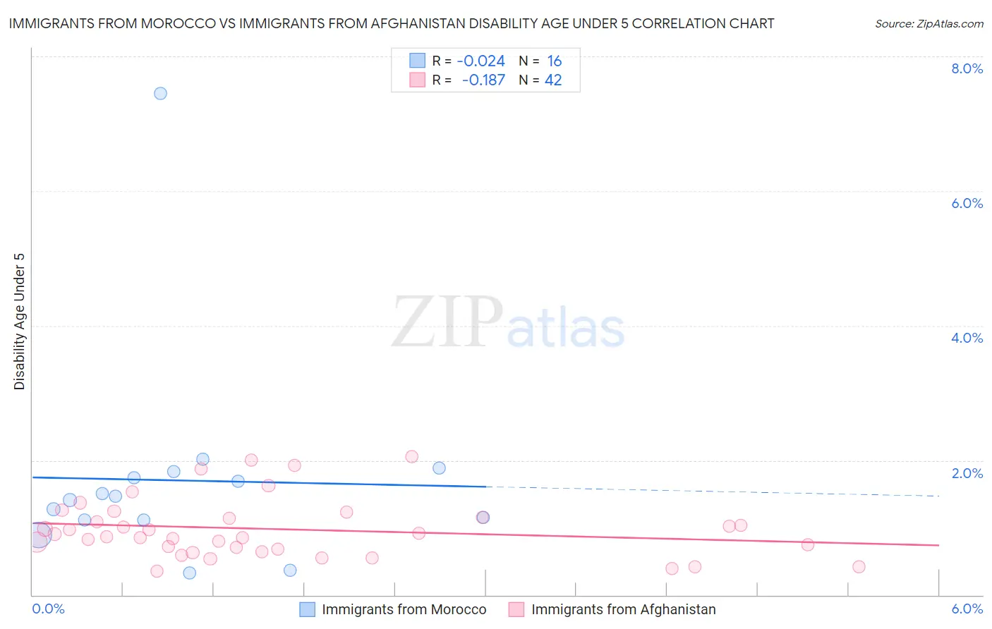 Immigrants from Morocco vs Immigrants from Afghanistan Disability Age Under 5