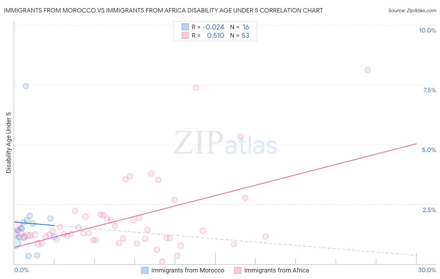 Immigrants from Morocco vs Immigrants from Africa Disability Age Under 5