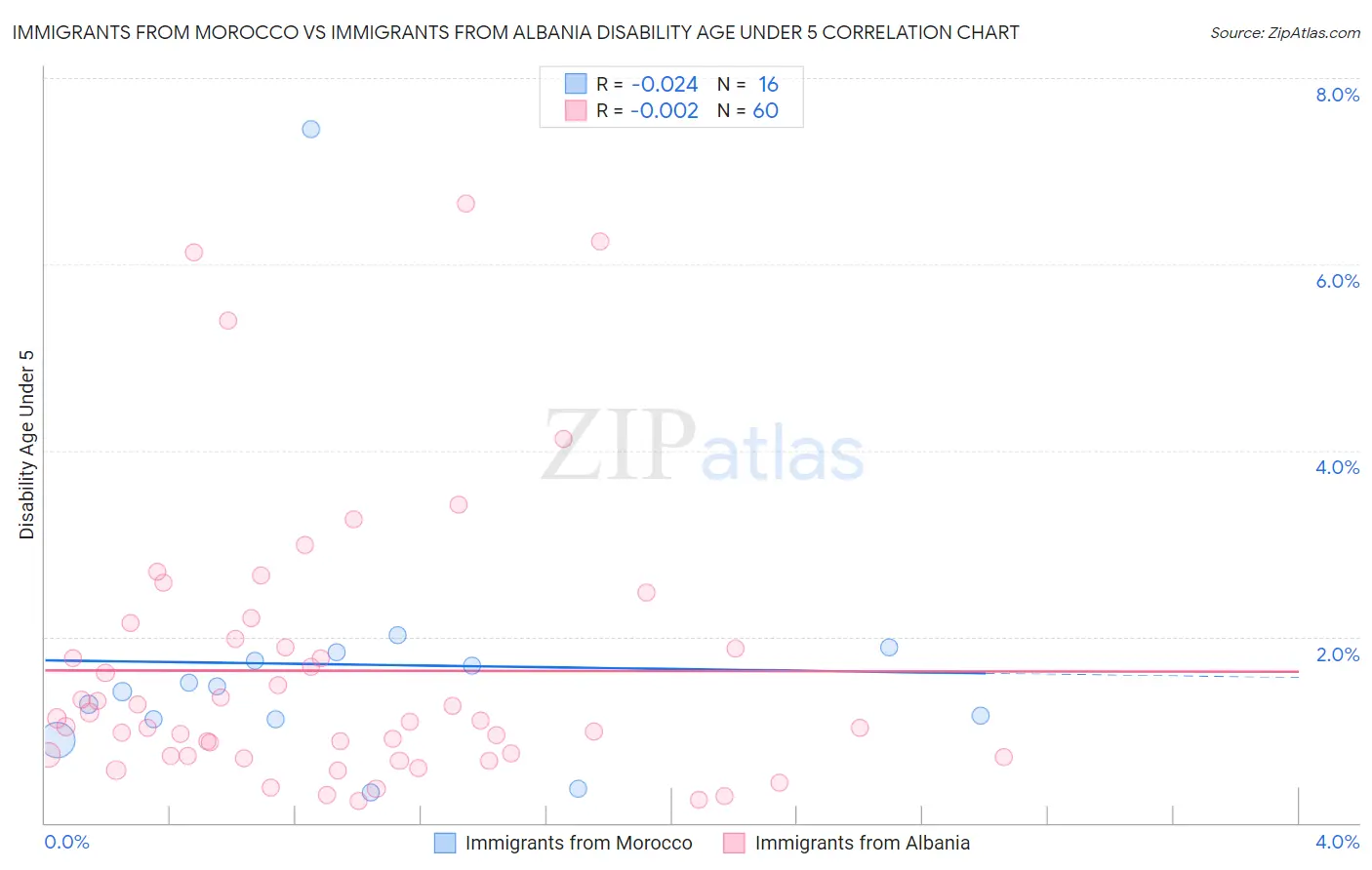Immigrants from Morocco vs Immigrants from Albania Disability Age Under 5