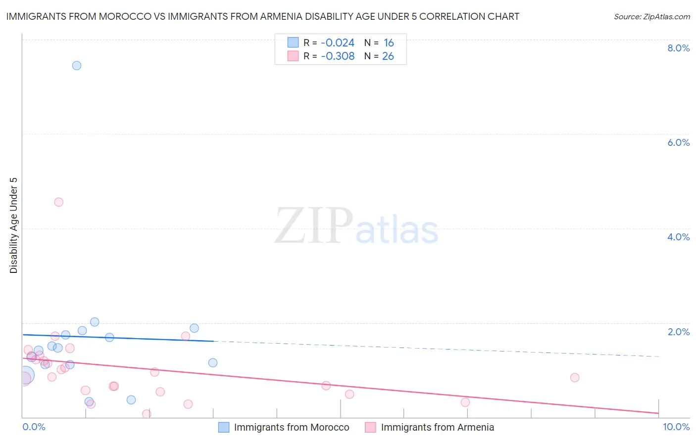 Immigrants from Morocco vs Immigrants from Armenia Disability Age Under 5